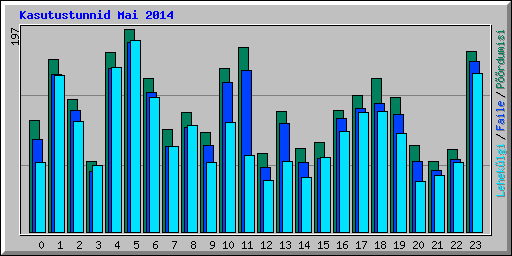 Kasutustunnid Mai 2014