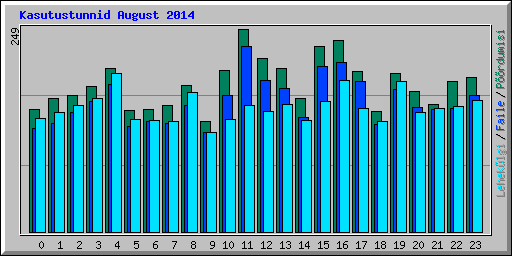 Kasutustunnid August 2014