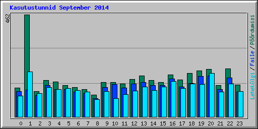 Kasutustunnid September 2014