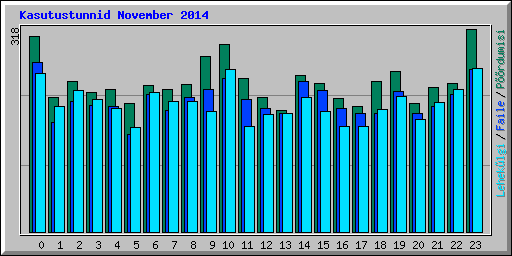 Kasutustunnid November 2014
