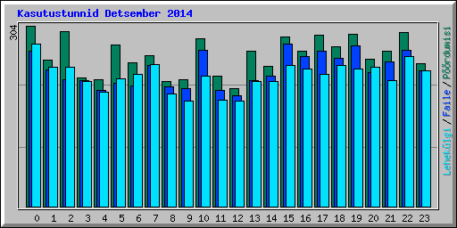 Kasutustunnid Detsember 2014