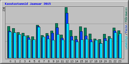 Kasutustunnid Jaanuar 2015