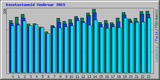 Kasutustunnid Veebruar 2015
