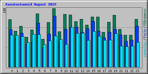 Kasutustunnid August 2015