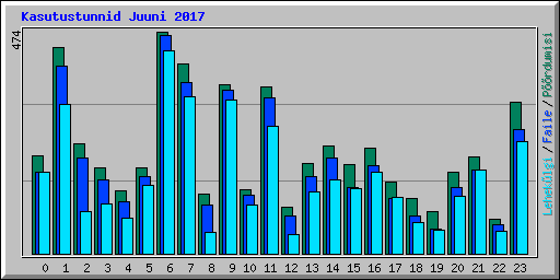Kasutustunnid Juuni 2017