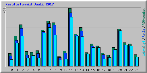 Kasutustunnid Juuli 2017