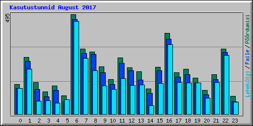 Kasutustunnid August 2017