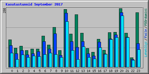 Kasutustunnid September 2017