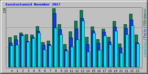 Kasutustunnid November 2017