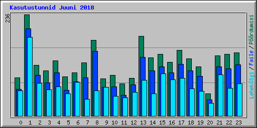 Kasutustunnid Juuni 2018