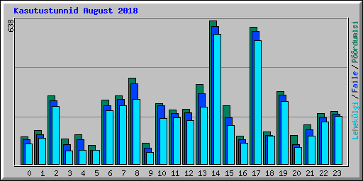 Kasutustunnid August 2018