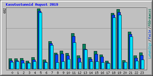 Kasutustunnid August 2019