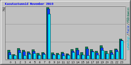 Kasutustunnid November 2019