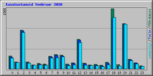 Kasutustunnid Veebruar 2020