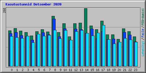 Kasutustunnid Detsember 2020