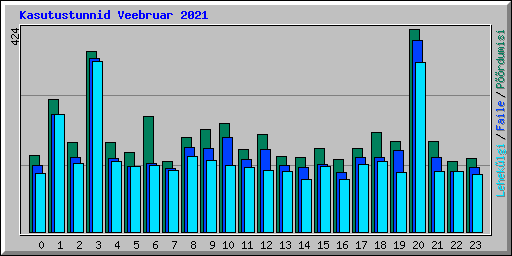 Kasutustunnid Veebruar 2021