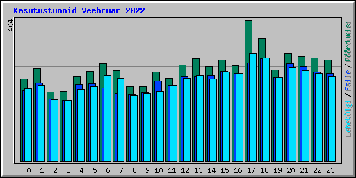 Kasutustunnid Veebruar 2022