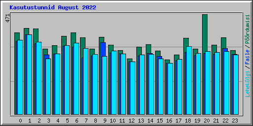 Kasutustunnid August 2022
